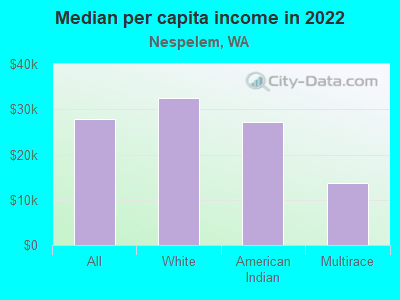 Median per capita income in 2022