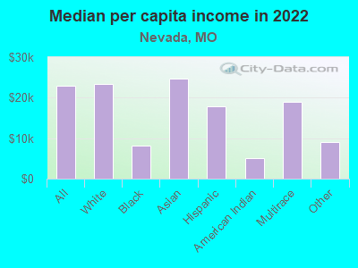 Median per capita income in 2022