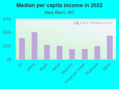 Median per capita income in 2022