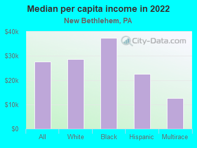 Median per capita income in 2022