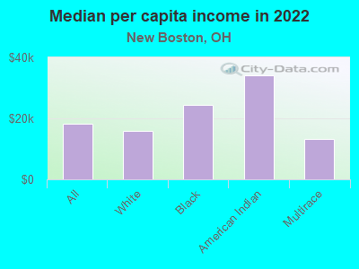 Median per capita income in 2022