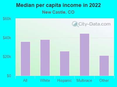 Median per capita income in 2022