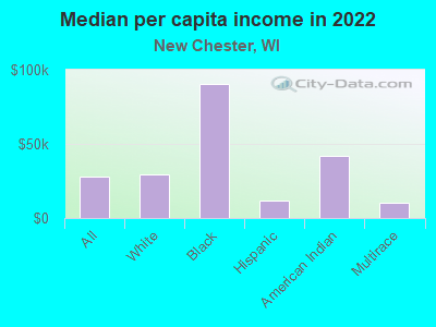 Median per capita income in 2022