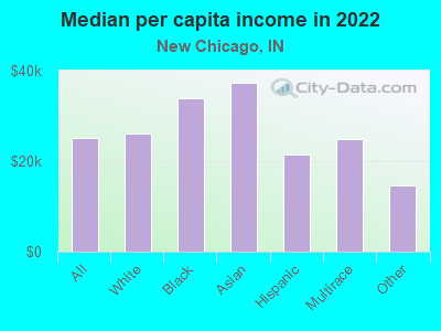 Median per capita income in 2022