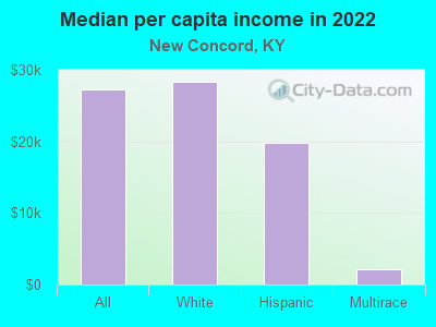 Median per capita income in 2022