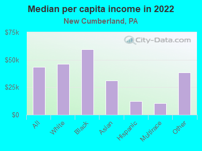 Median per capita income in 2022