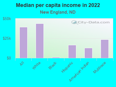 Median per capita income in 2022