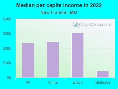 Median per capita income in 2022