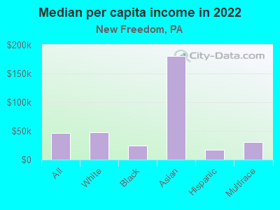 Median per capita income in 2022