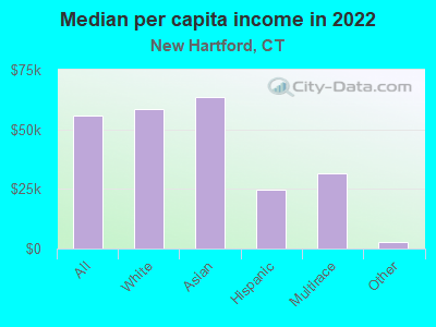 Median per capita income in 2022