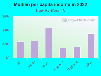 Median per capita income in 2022