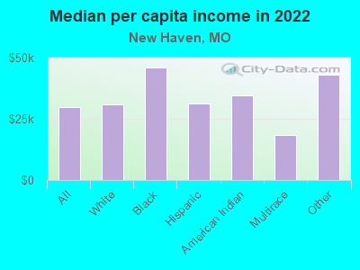 Median per capita income in 2022