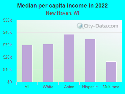 Median per capita income in 2022