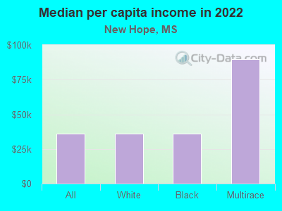 Median per capita income in 2022