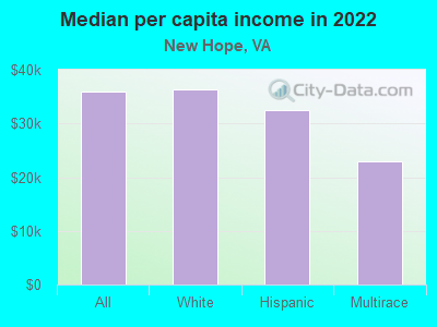 Median per capita income in 2022