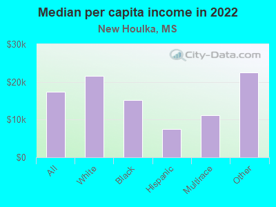 Median per capita income in 2022