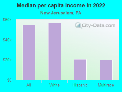 Median per capita income in 2022