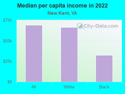 Median per capita income in 2022