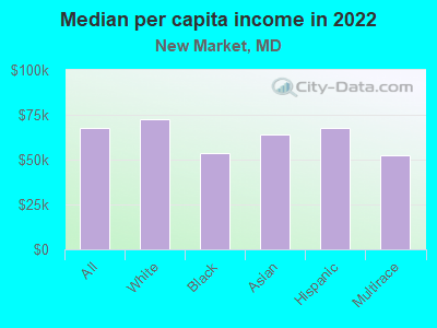 Median per capita income in 2022