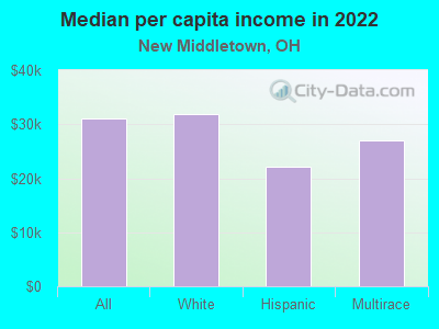 Median per capita income in 2022