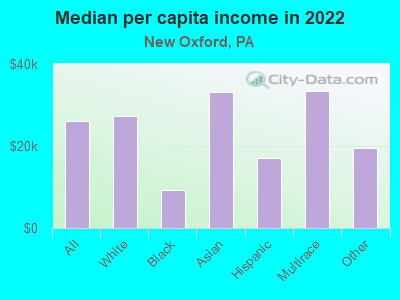 Median per capita income in 2022