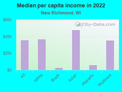 Median per capita income in 2022