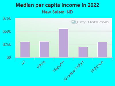 Median per capita income in 2022