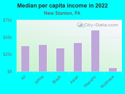 Median per capita income in 2022