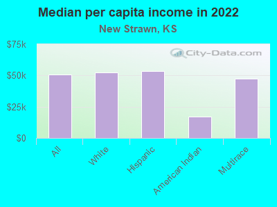 Median per capita income in 2022