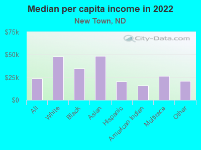 Median per capita income in 2022