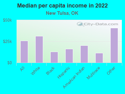 Median per capita income in 2022