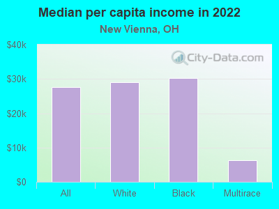 Median per capita income in 2022