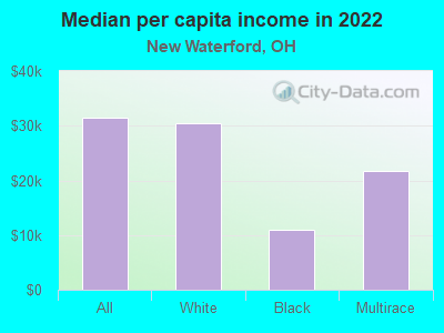 Median per capita income in 2022