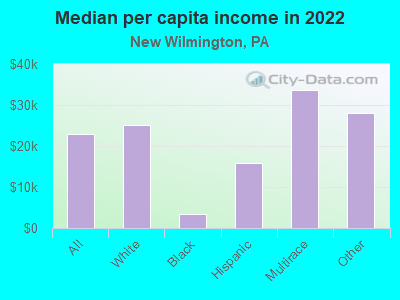 Median per capita income in 2022