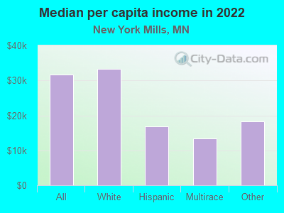 Median per capita income in 2022