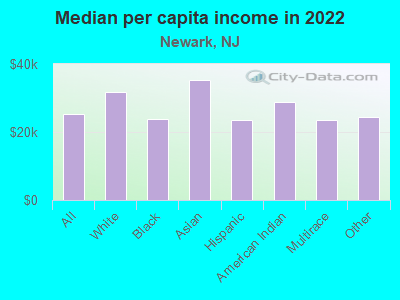 Median per capita income in 2022