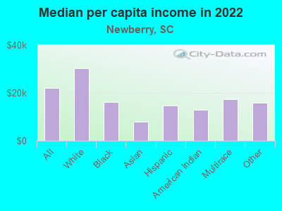 Median per capita income in 2022