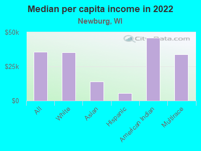 Median per capita income in 2022