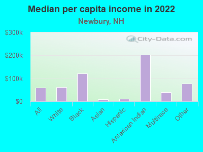 Median per capita income in 2022