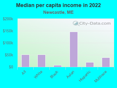 Median per capita income in 2022