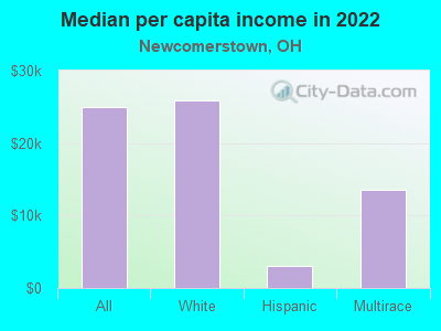 Median per capita income in 2022