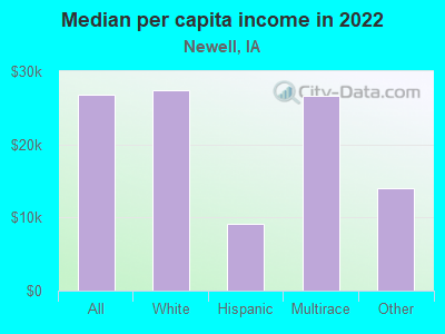 Median per capita income in 2022