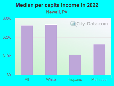 Median per capita income in 2022