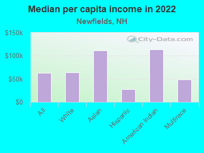 Median per capita income in 2022