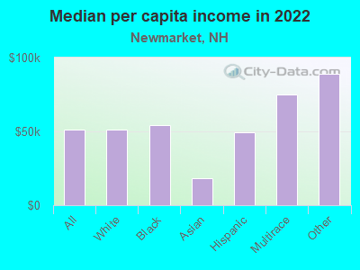 Median per capita income in 2022