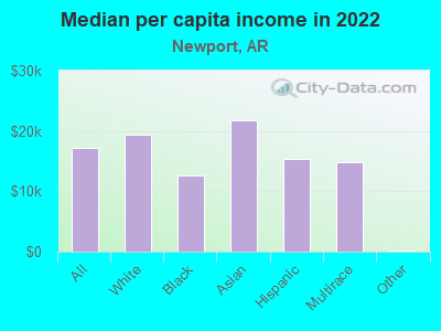 Median per capita income in 2022