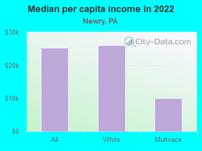 Median per capita income in 2022