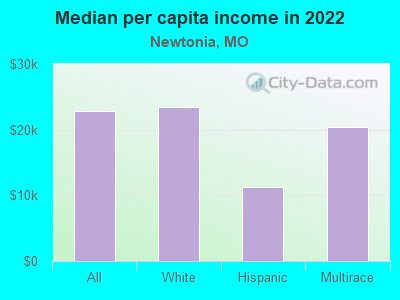 Median per capita income in 2022