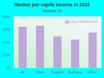 Median per capita income in 2022