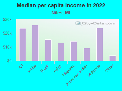 Median per capita income in 2022